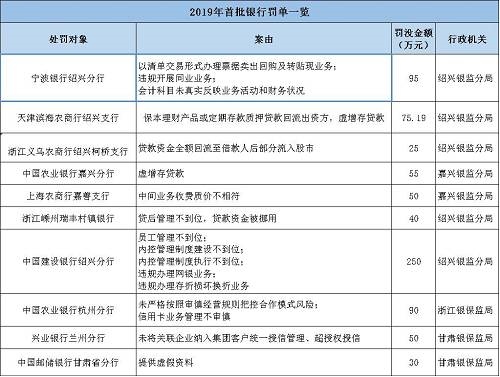 海南南海金融研究院指出，監(jiān)管處罰事由緊扣階段性政策重點(diǎn)，政策引導(dǎo)方向需關(guān)注?；?017年監(jiān)管風(fēng)暴的全面排查，銀監(jiān)會(huì)《2018年整治銀行業(yè)市場(chǎng)亂象的工作要點(diǎn)》明確了8大項(xiàng)22小項(xiàng)的具體監(jiān)管推動(dòng)要點(diǎn)。