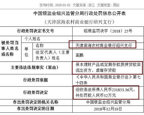 中國(guó)農(nóng)業(yè)銀行嘉興分行同樣存在虛增存貸款問題，浙江義烏農(nóng)商行紹興柯橋支行則因貸款資金全額回流至借款人后部分流入股市，被處以25萬元罰款。被罰40萬元的浙江嵊州瑞豐村鎮(zhèn)銀行，觸犯了貸后管理不到位，貸款資金被挪用的監(jiān)管紅線。
