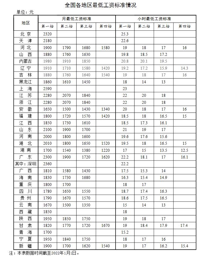 全國(guó)各地區(qū)最低工資標(biāo)準(zhǔn)情況(截至2022年1月1日)。