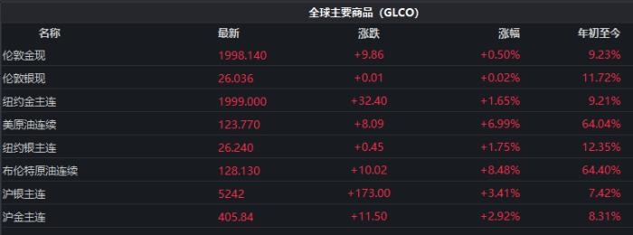 截至發(fā)稿時，全球主要商品價格表現(xiàn)。