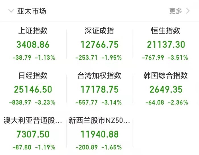截至發(fā)稿時，亞太市場表現(xiàn)。