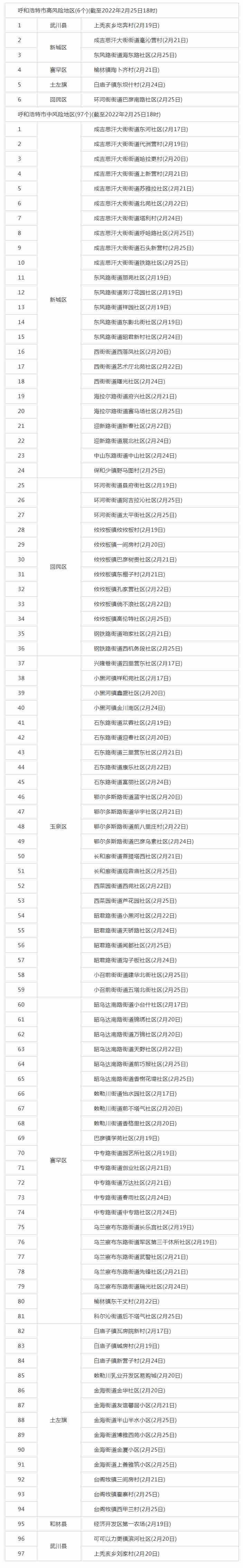 呼和浩特調(diào)整部分地區(qū)疫情風(fēng)險(xiǎn)等級(jí)，目前共有高風(fēng)險(xiǎn)地區(qū)6個(gè)，中風(fēng)險(xiǎn)地區(qū)97個(gè).png