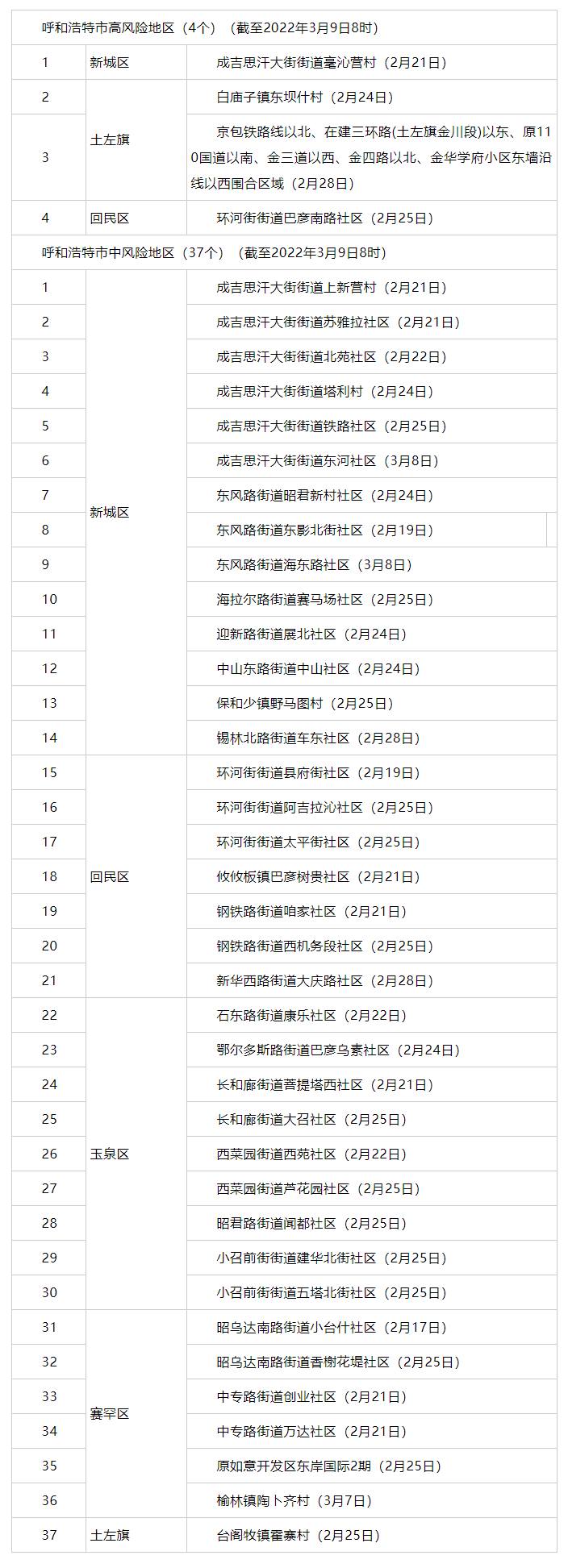 內(nèi)蒙古昨日新增3例，其中呼市2例 _ 4+37！呼市調(diào)整部分地區(qū)疫情風(fēng)險(xiǎn)等級(jí).png