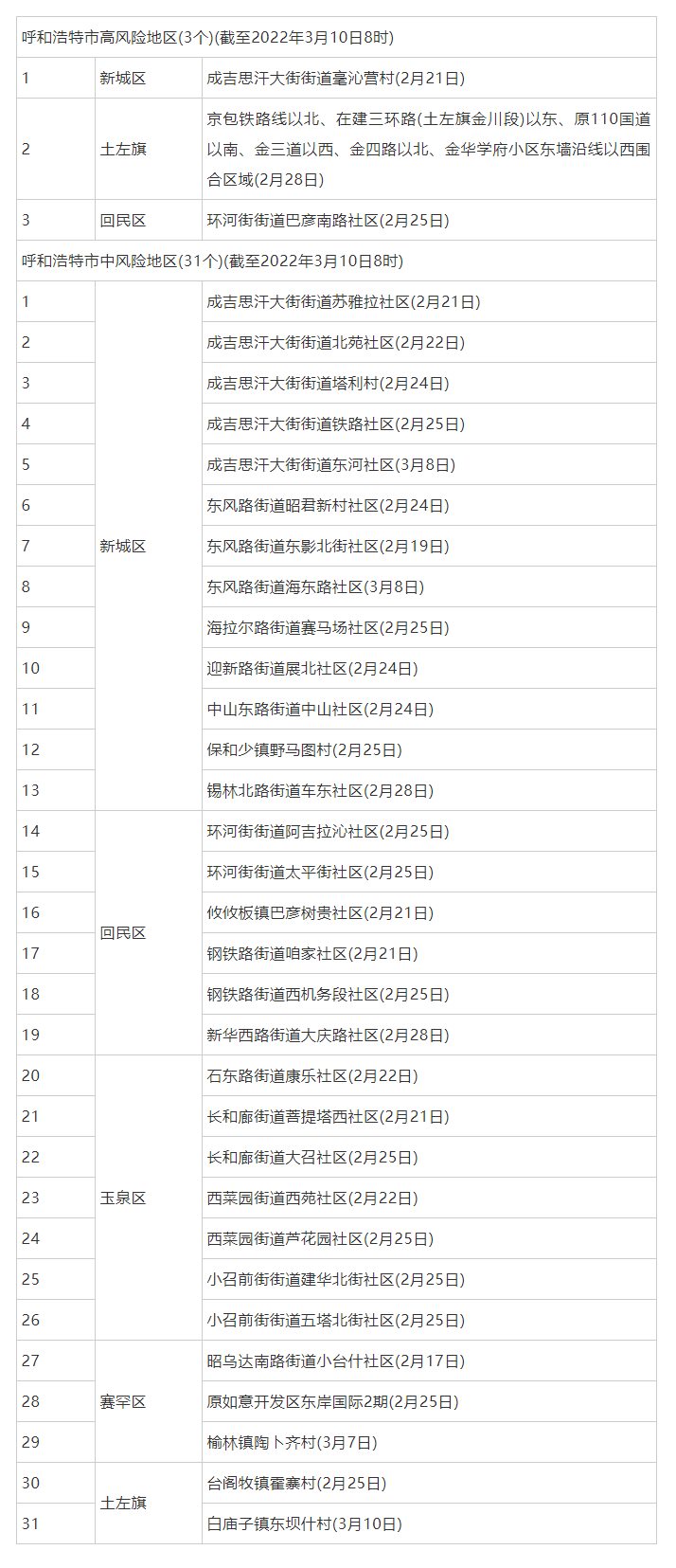 呼和浩特調(diào)整部分地區(qū)疫情風(fēng)險等級，現(xiàn)有高風(fēng)險地區(qū)3個，中風(fēng)險地區(qū)31個.png