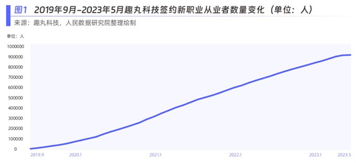 趣丸科技簽約新職業(yè)從業(yè)者數(shù)量變化。圖片來源：《新青年 新機(jī)遇——新職業(yè)發(fā)展趨勢白皮書》
