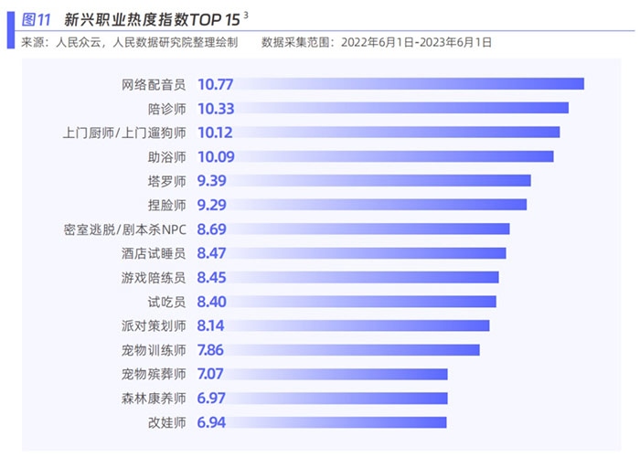 新興職業(yè)熱度指數(shù)。圖片來源：《新青年 新機(jī)遇——新職業(yè)發(fā)展趨勢白皮書》