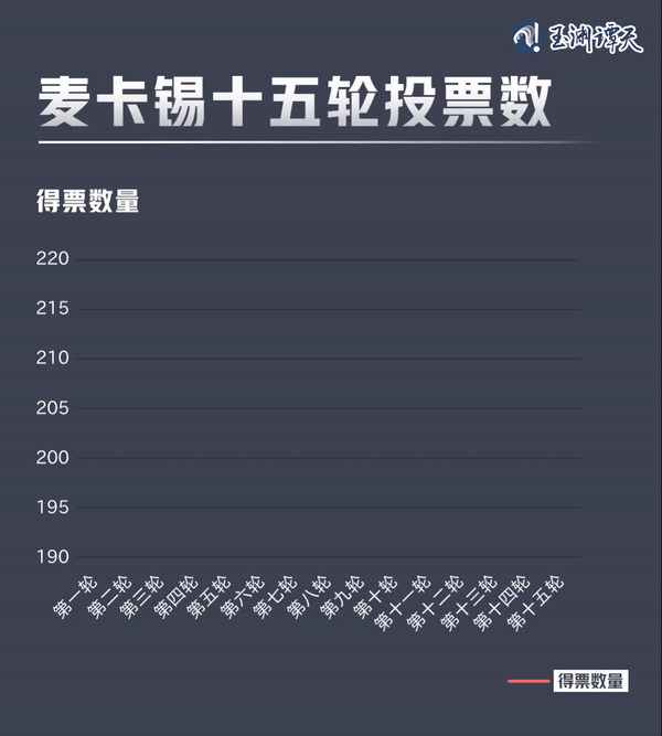 亂上加亂，罷免麥卡錫只是序幕