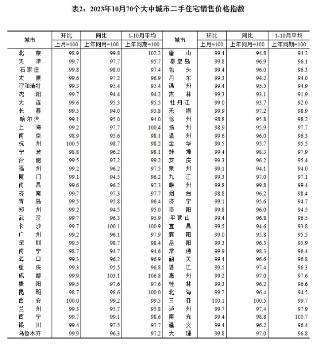 2023年10月70個大中城市二手住宅銷售價格指數(shù)。 截圖自國家統(tǒng)計局官網(wǎng)
