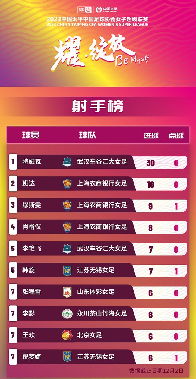 2023賽季女超聯(lián)賽射手榜。圖片來源：中國足協(xié)官網(wǎng)