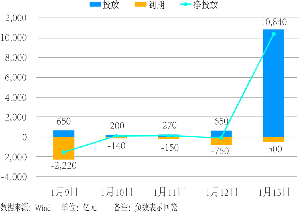 近5個(gè)交易日中國人民銀行公開市場操作。 制圖：楊梓安（實(shí)習(xí)生）