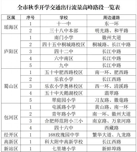 全市秋季開學(xué)交通出行流量高峰路段一覽表。合肥交警制圖