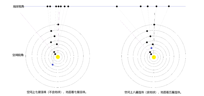 行星連珠空間視角與地球視角示意圖。上海天文館供圖