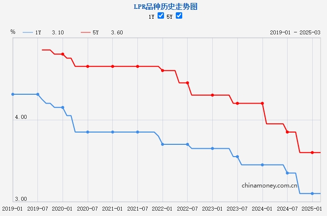 LPR歷史走勢圖。來源：中國人民銀行